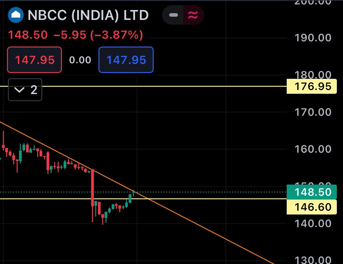 shelostjonathan's tweet photo. NBCC - 148/150 !!
πππ§πππ© : 176/190/210++ (long)
JOIN - https://t.co/Cuhi4KAyOb !! FOR MORE INFO π©·
#StockMarket #StockToWatch #StockMarketindia #BreakoutStock #buildingstocks
#Construction https://t.co/svulj93t5v