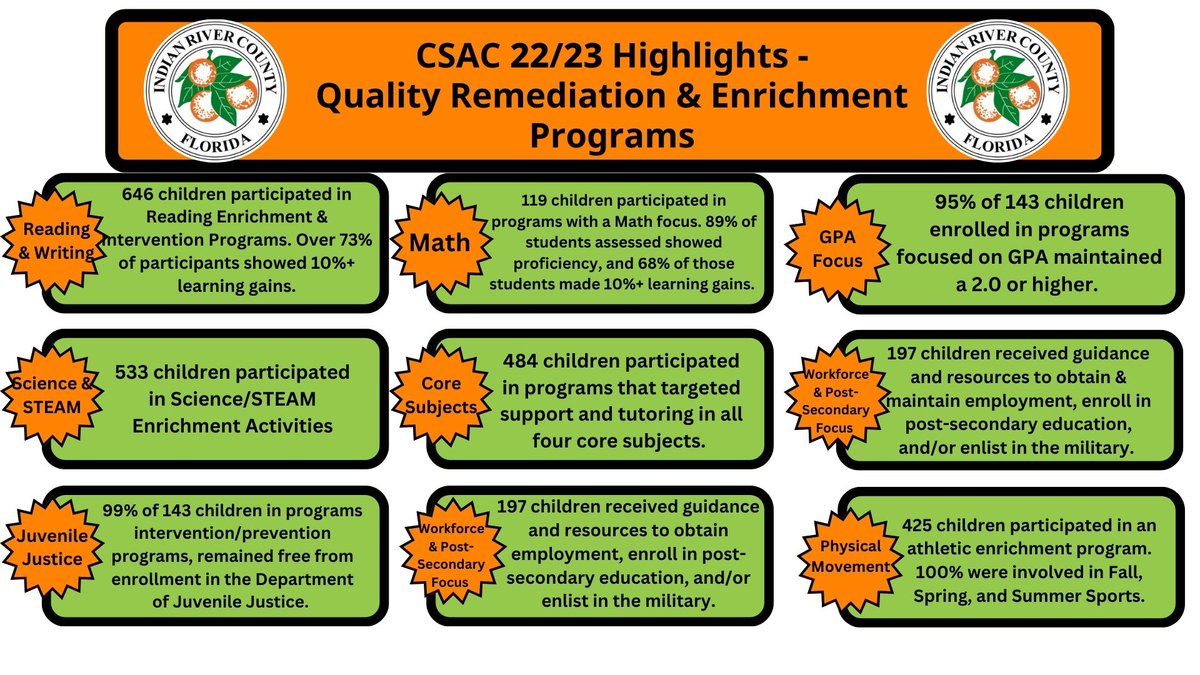 Highlights from the @IRCGOV CSAC 22/23 annual report Check out the data on the return on investment for these incredible outcomes!