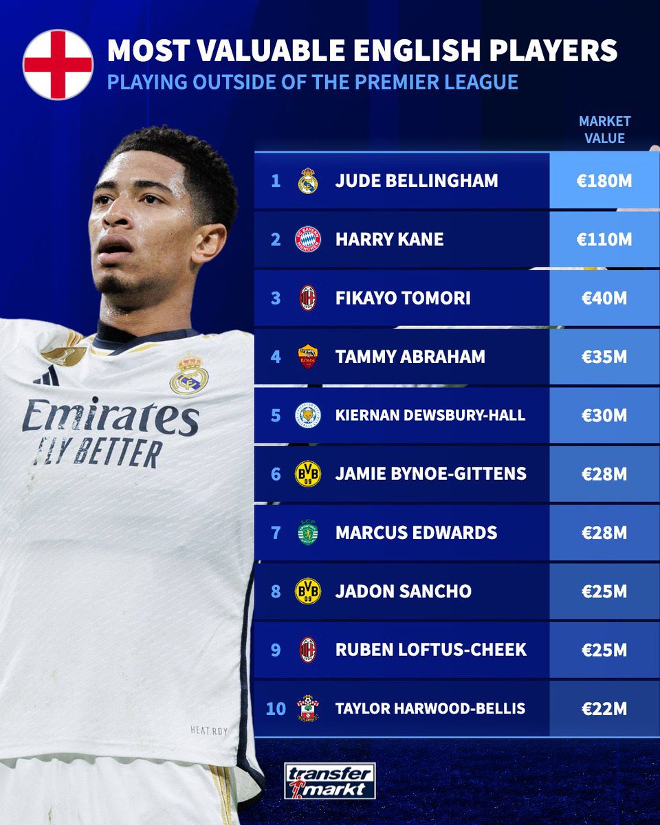🌍 Transfermarkt have posted an interesting look at the most valuable English players outside of the Premier League. It’s perhaps surprising to see two Championship players on the list ahead of English abroad like Angel Gomes, Chuba Akpom and Danny Loader. Full article: