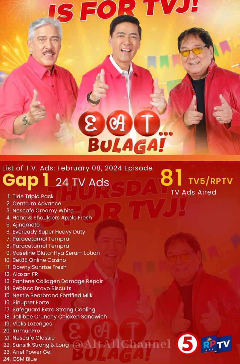 AltAllCha27511's tweet photo. ADS COUNT | February 08, 2024 Live Broadcast of #EatBulagaTV5 / RPTV , we have seen 81 TV Ads during all of the three commercial gaps on it.
Gap 1: 24 TV Ads
Gap 2: 26 TV Ads
Gap 3: 31 TV Ads
#EatBulaga #LegitDabarkads #TVJonTV5 #TVJsaTV5 #RPTV #ParaSaPinoy https://t.co/o5Og2GikNh