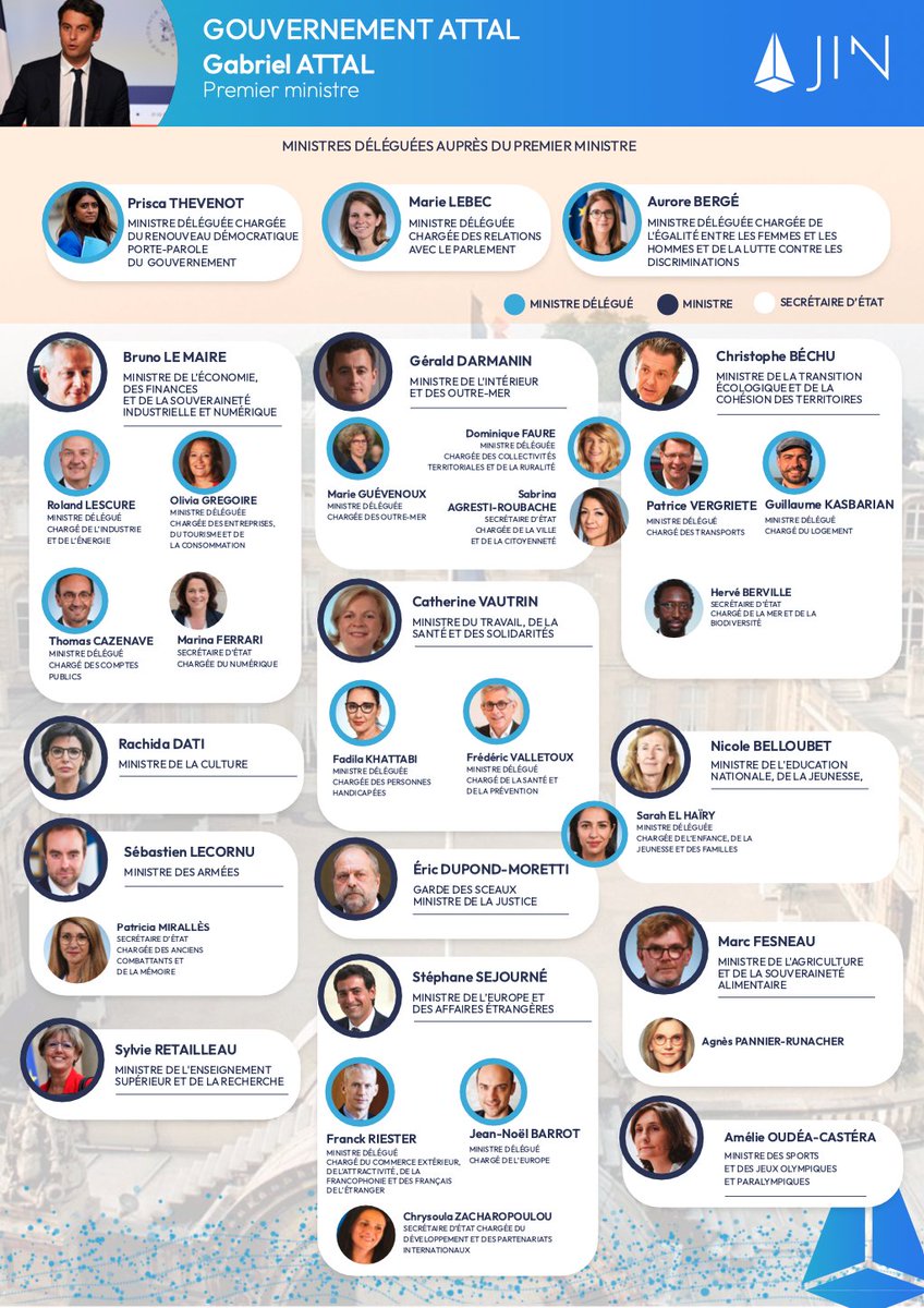 Après plusieurs semaines d'attente, le #remaniement est enfin achevé !

Les équipes #AffairesPubliques de JIN partagent le trombinoscope final des 34 ministres, ministres délégués et secrétaires d’État.

Voir l'infographie⬇️

#ComPol