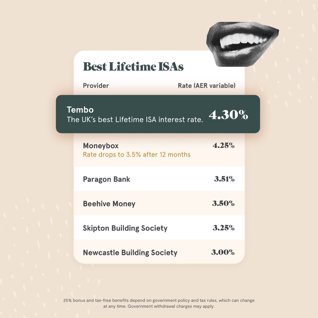 The Tembo Lifetime ISA has entered with a bang 💥 From today, we’re offering a 4.3% rate to all first-time buyers who open a Tembo Lifetime ISA with us - that’s the best LISA rate available on the market 🚀