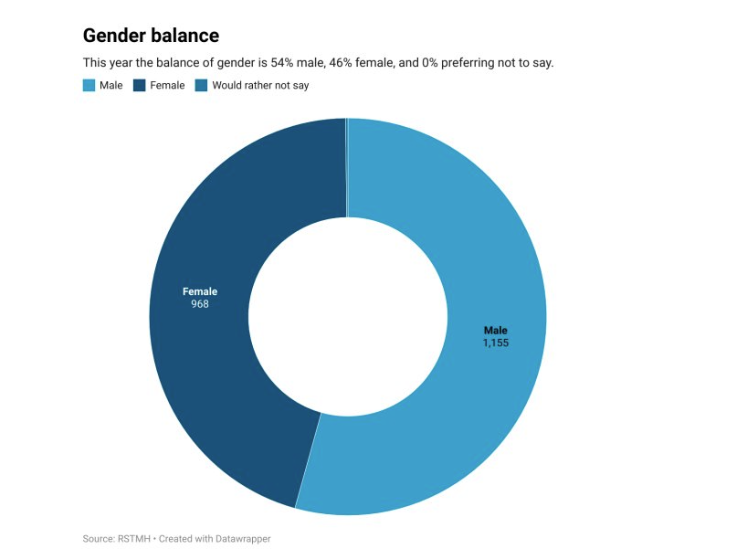 Royal Society of Tropical Medicine and Hygiene tweet media