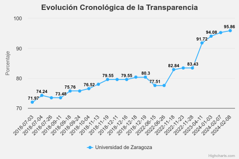 El ranking <a href="/Dyntra_org/">Dyntra</a> de Universidades sitúa a <a href="/unizar/">Universidad Zaragoza</a> como la más transparente de España. Un reconocimiento al esfuerzo por rendir cuentas y facilitar la interpretación de la información que ofrece a través de su Portal de Transparencia: 
dyntra.org/indices/univer…