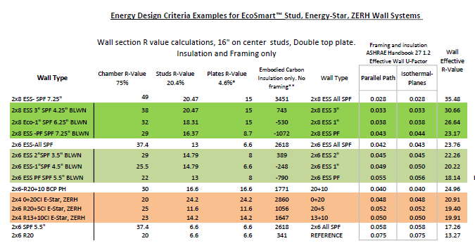 Check out a new document on our resources page to view calculations needed for the Department of Energy (DOE) Energy Star and ZERH programs. #ViCa3 #EStud #BetterBuilding 

ow.ly/H2xT50QzBlZ