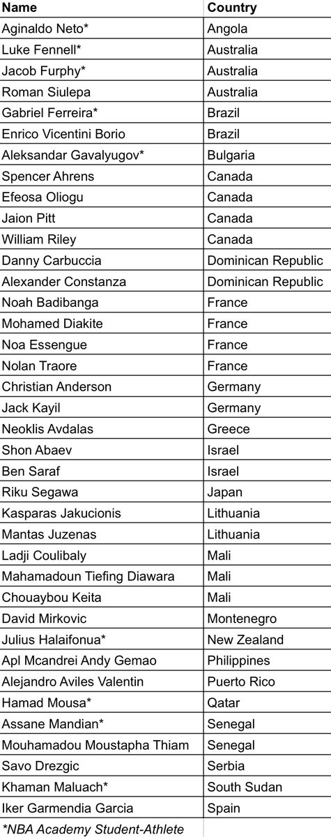 _proinsight's tweet photo. 2024 Basketball Without Borders Global Camp Participants, per @NBAAcademyPR https://t.co/mm4QB3H9WA