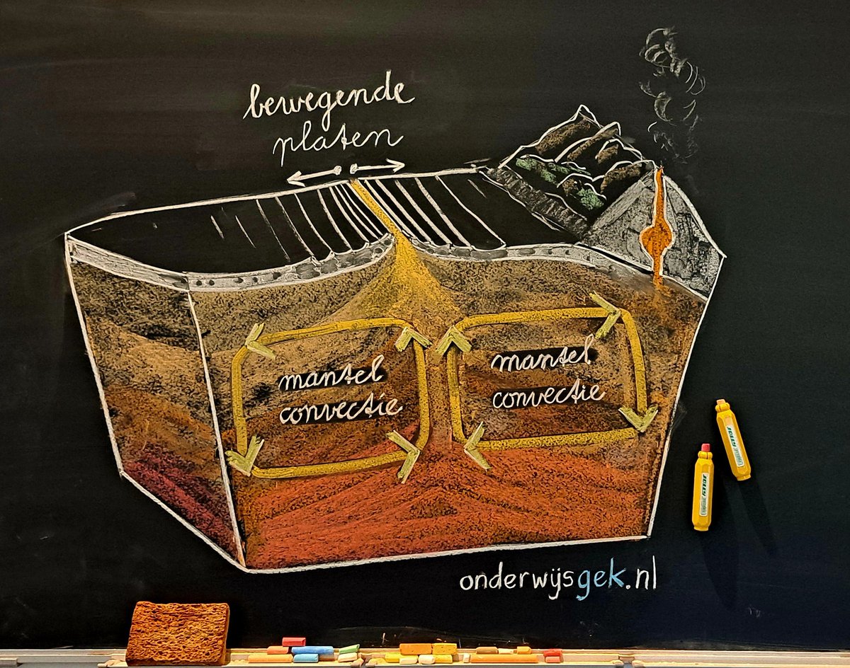Onderwijsgek's tweet photo. Bordwerk bij een les over #platentektoniek: tekening op het #krijtbord of een animatie op het #digibord. https://t.co/ReTes6340U
