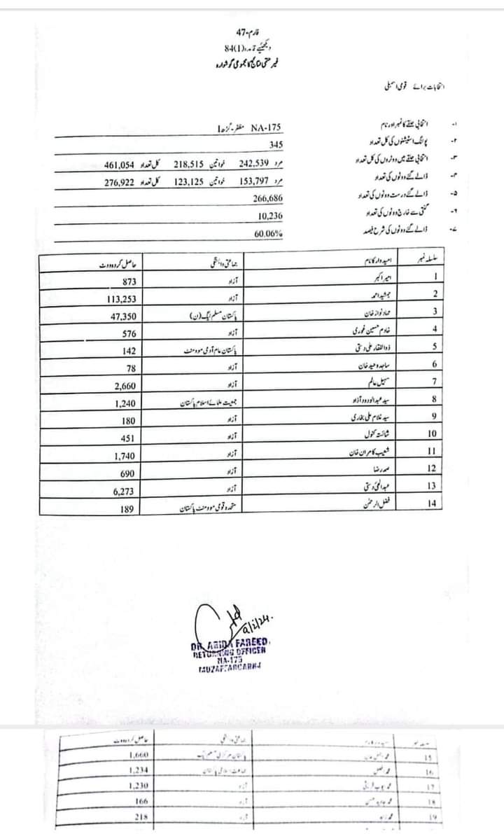 PtiUpdates24's tweet photo. جمشید دستی بھاری آکژیت سے کامیاب۔
مظفرگڑھ کی سیاست میں ایک بار پھر ایک ورکر لیڈ کر رہا ہے۔

@jamshaidAdasti
#ElectionResults #Elections2024 https://t.co/VuqX3dxOuC