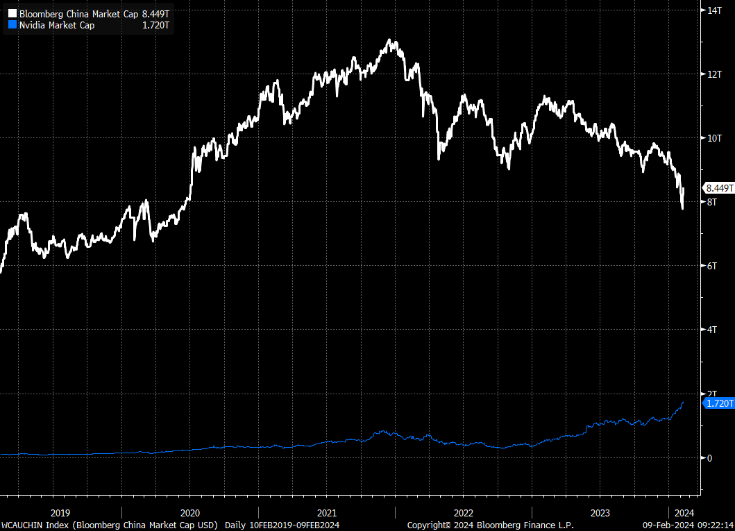 No. And it's not even close.

China's entire stock market is *actually* worth $8.4 trillion. Nvidia is at $1.7 trillion.

Using H-shares as a proxy for the entire Chinese stock market is like using Shopify's US listing as barometer for all of Canada.