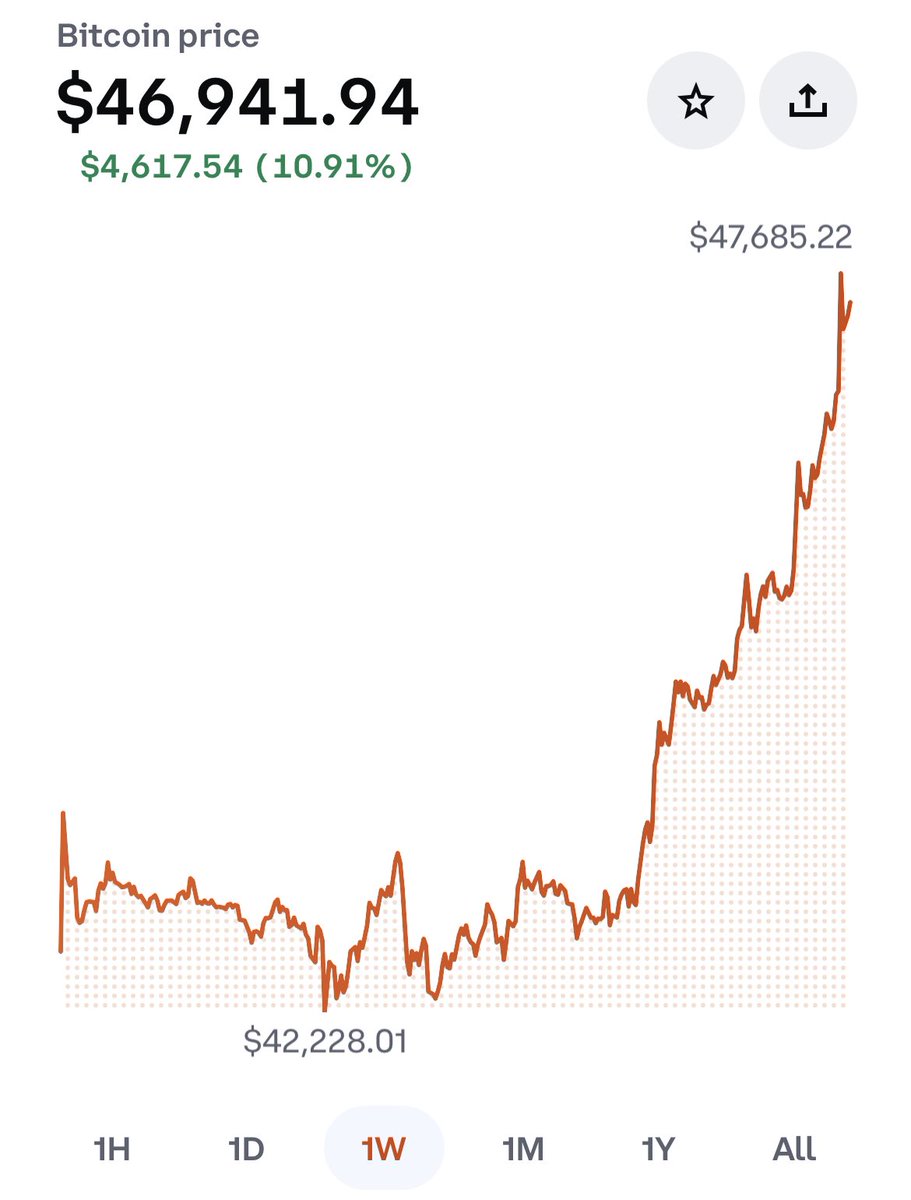 AdmirableNews's tweet photo. 🚨🚨BREAKING NEWS🚨🚨

Bitcoin rises over 10% in one week! 

Will Bitcoin reach 50k soon? 

Comment 👇 

#bitcoin #crypto #btc https://t.co/z4SGIeJhv7