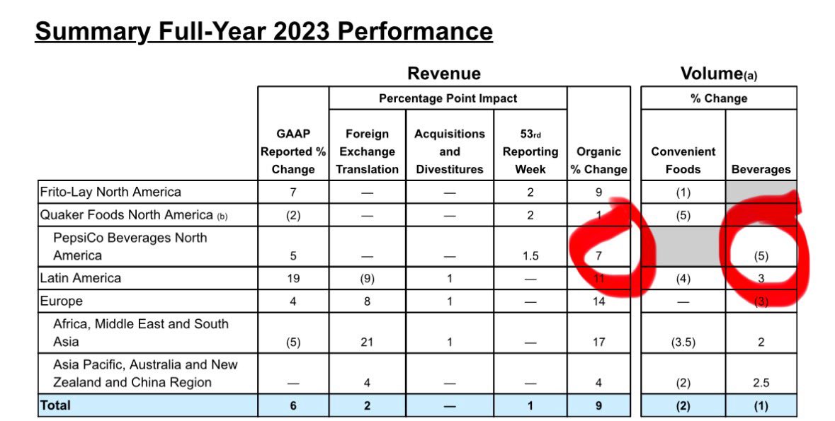 $PEP optics fine, but not sure +7% annual rev growth with -5% volume for NA beverages is anything to get excited about. #Bigfood / BigCPG / BigAlcohol themes alive and well.