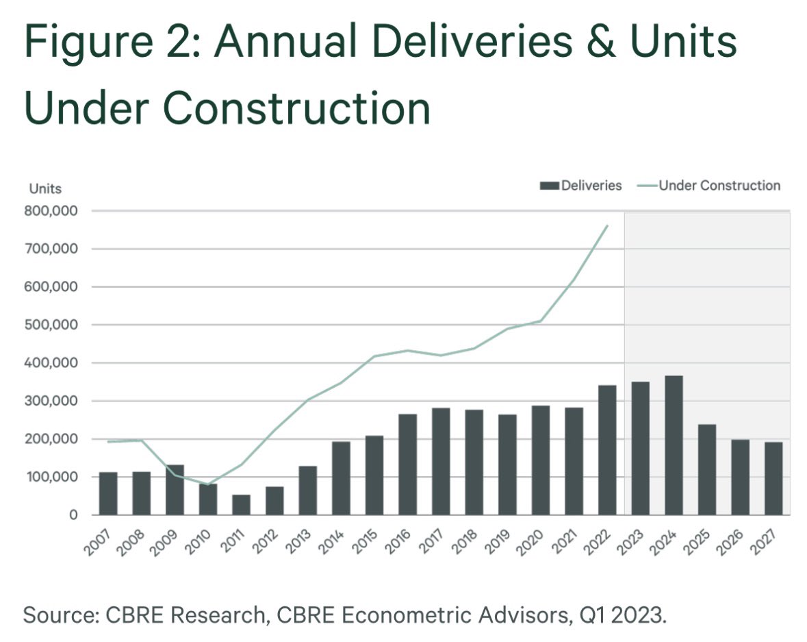 texasrunnerDFW's tweet photo. More than 750,000 multifamily units are currently under construction—the highest amount since the housing boom of the 1980s

Top 5 Markets Receiving New Supply:

1.  Dallas
2. Phoenix
3. New York
4. Austin
5. Atlanta https://t.co/7LZB8U2jpq