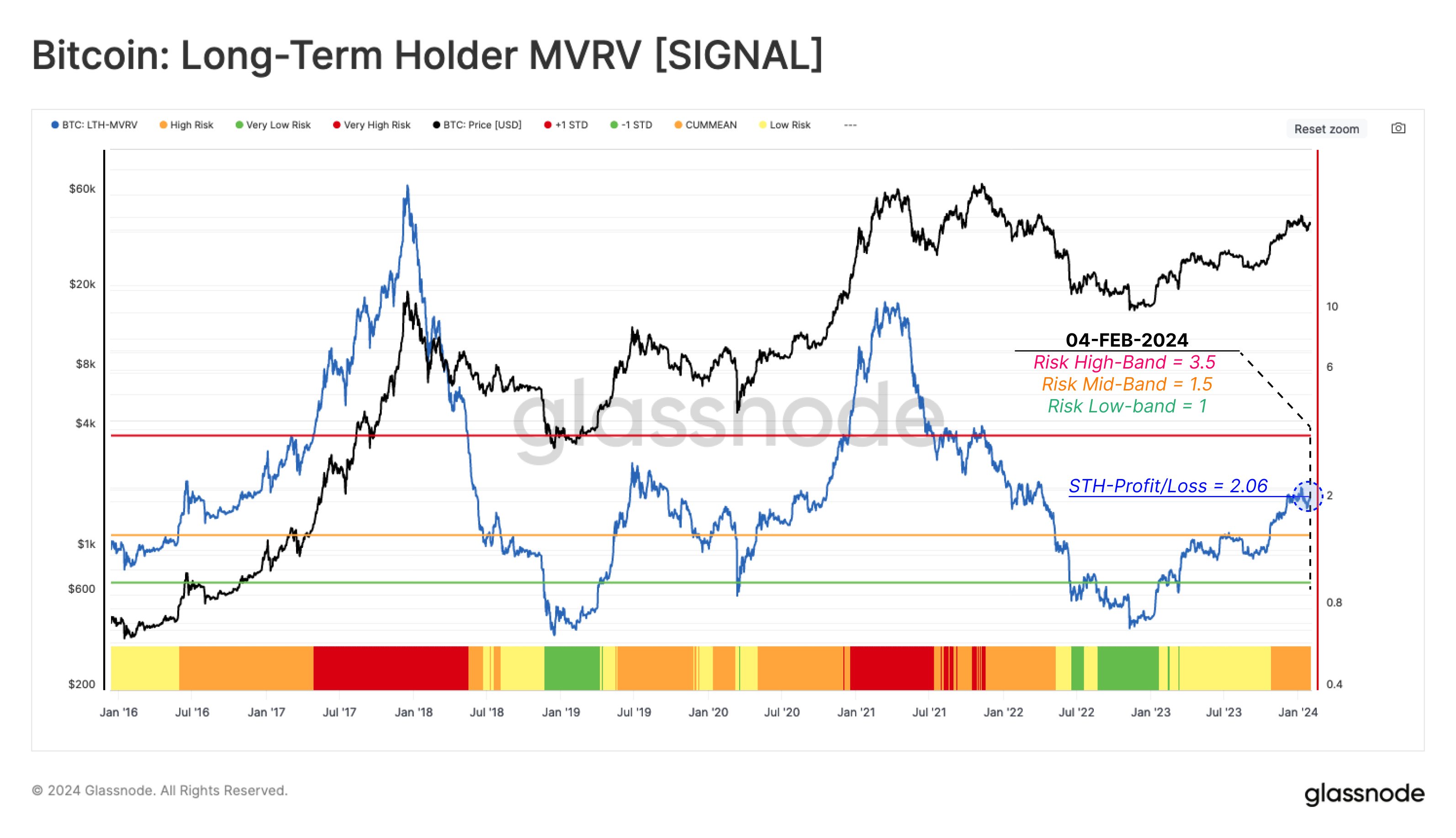 Bitcoin On-Chain Signal of Early Stage Bull Markets Now Showing Up, Says Analytics Firm Glassnode