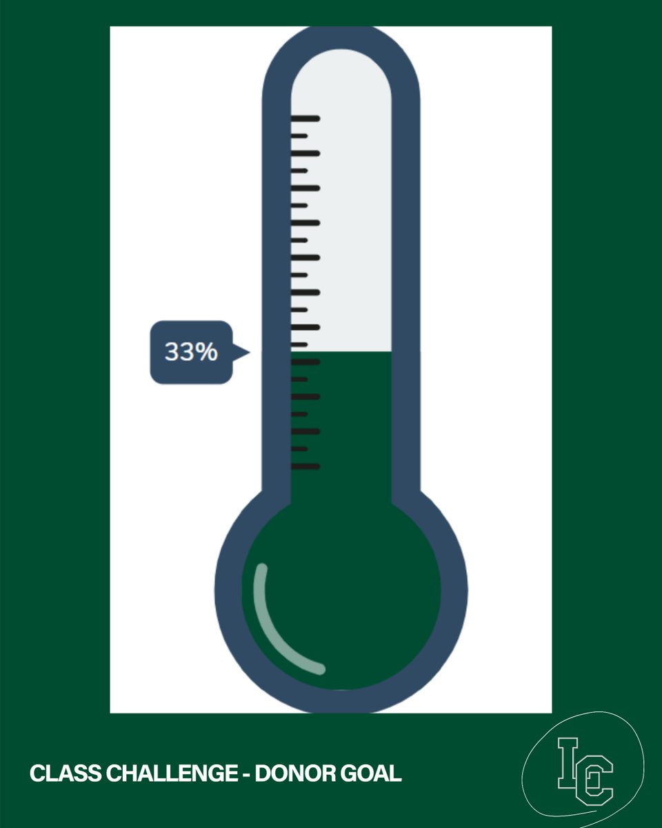 lakecatholic's tweet image. We're on our way! We started the 2024 Class Challenge with a lofty goal for total number of donors. Through the first week, we are a third of the way there. If you haven't donated already, will you help us get to that 100%??
#lakecatholic #classchallenge #alumni