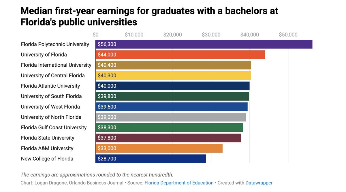 #FLPoly alumni continue to have the highest earnings post-graduation! 👏🙌 bizjournals.com/orlando/news/2…