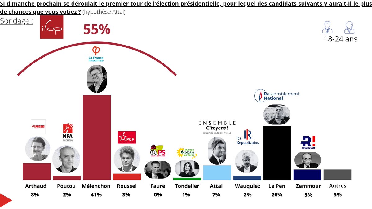 NupesNews's tweet image. 🔴📊 Sondage @IfopOpinion sur les présidentielles de 2027 | @JLMelenchon écrase tous les candidats dans les intentions de vote des 18-24 ans. @n_arthaud devant le "jeune" @GabrielAttal !

🔻 Mélenchon | 41%
⚫ Le Pen | 26%

🔴 Arthaud | 8%
🔵 Attal | 7%
⚫ Zemmour | 5%