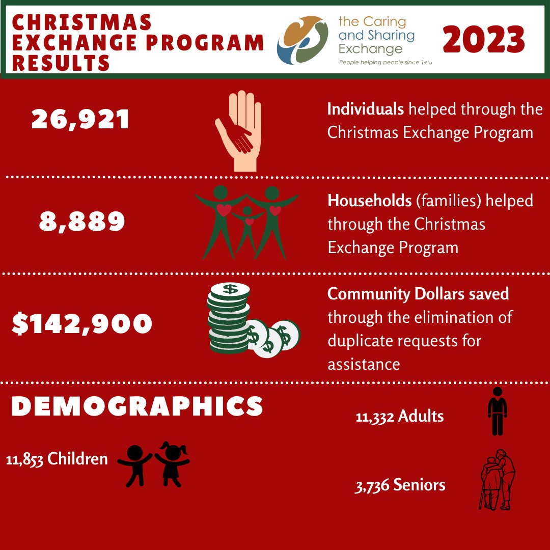 We did it! Thank you to all our donors, sponsors, volunteers and those who shared our messages, we helped everyone on our list to enjoy a festive Christmas meal, despite a 19% increase in the need! #CaringCommunity #thankful #christmas2023 #ottcity