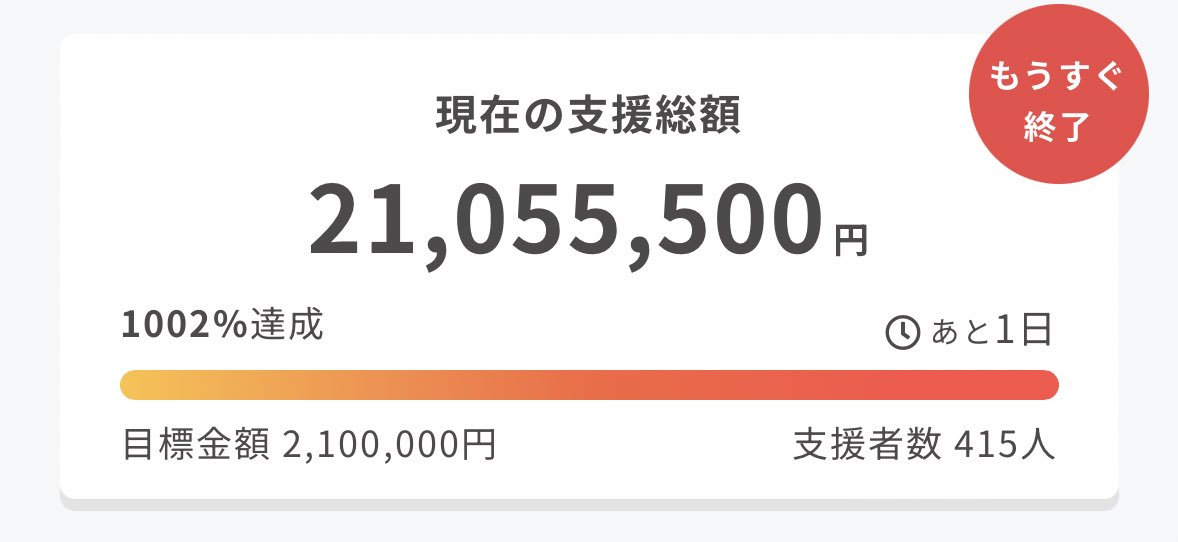 koheinishizaki's tweet photo. 1000%達成しました！残り24時間どれだけ伸ばすことができるか最後まで走り抜けます。この場を借りて改めて御礼お伝えさせてください。みなさま本当にありがとうございます。
https://t.co/GGMdpRxqbD https://t.co/xQpzq0S4Fg