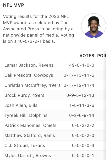 IKE_Packers's tweet photo. Jordan Love didn't receive a single MVP vote...

He threw the 2nd most TD's in the NFL and led several comeback victories with the youngest offense by a mile

What a joke! https://t.co/7BW8GUSuaQ