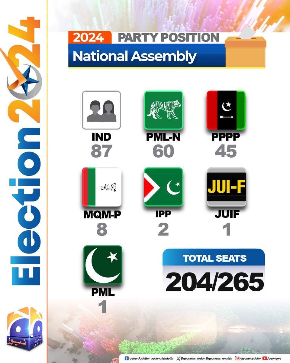 Iqra_here2023's tweet photo. ابھی تک کی تمام تر صورتحال ۔ 265 نشستوں میں سے 204 نشستوں کے نتائج مکمل
#ElectionResults #ElectionResult #GeneralElectionN0W #Elections2024 #PakistanElection #VoteForImranKhan #ImranKhan https://t.co/qA3N4ixBTD