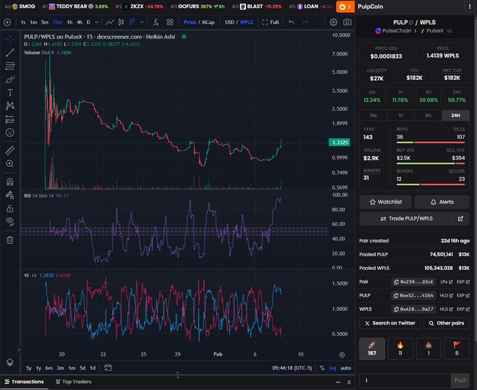 StyloIRL's tweet photo. #PulpCoin $PULP is up 50% today.
Feels good!
https://t.co/IIb33QG0if
#PulseChain https://t.co/qX4T0rQX8i