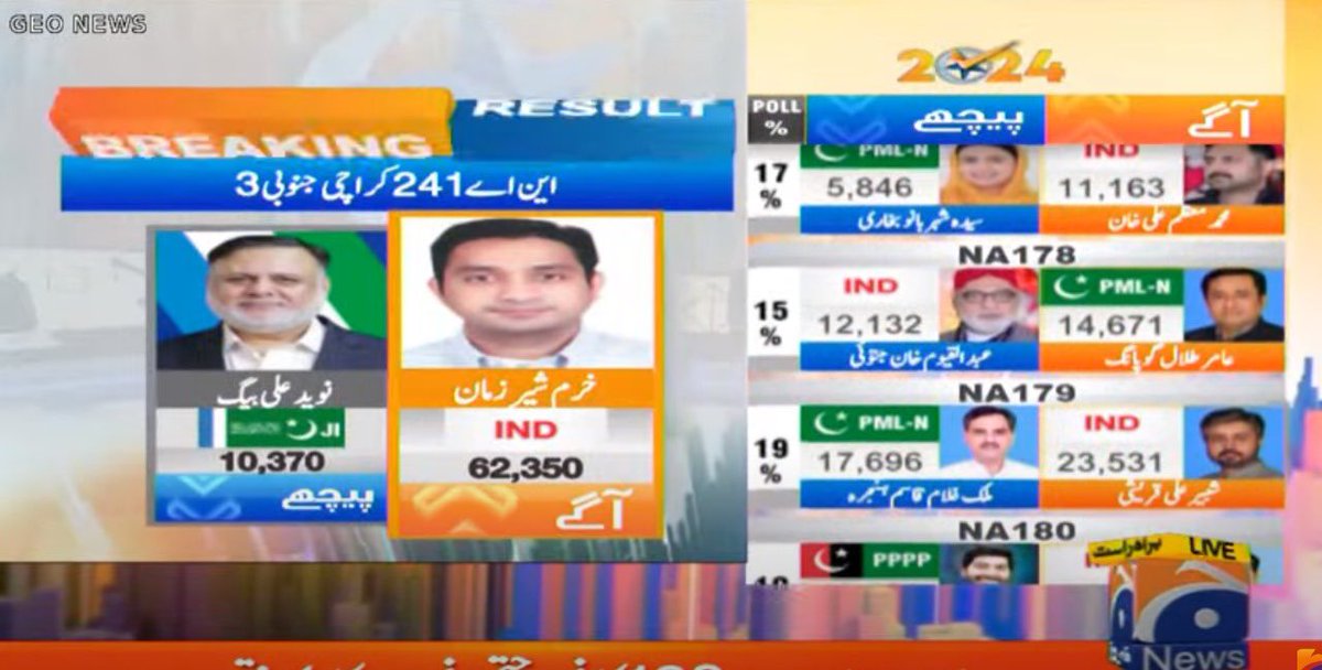 KhurumSherZaman's tweet photo. ۲۶ گھنٹے گزر گئے لیکن ابھی تک الیکشن کمیشن کے جانب سے میرا حلقہ NA-241 کے نتائج نہیں سنائے گئے، بتانا چاہتا ہوں کہ فارم ۴۵ کے حساب سے میں یہ حلقہ ۷۰ ہزار کی برتری سے جیت گیا ہوں لیکن ابھی تک مجھے فارم ۴۷ نہیں دیا گیا ہے۔ https://t.co/67SWNMUy3A