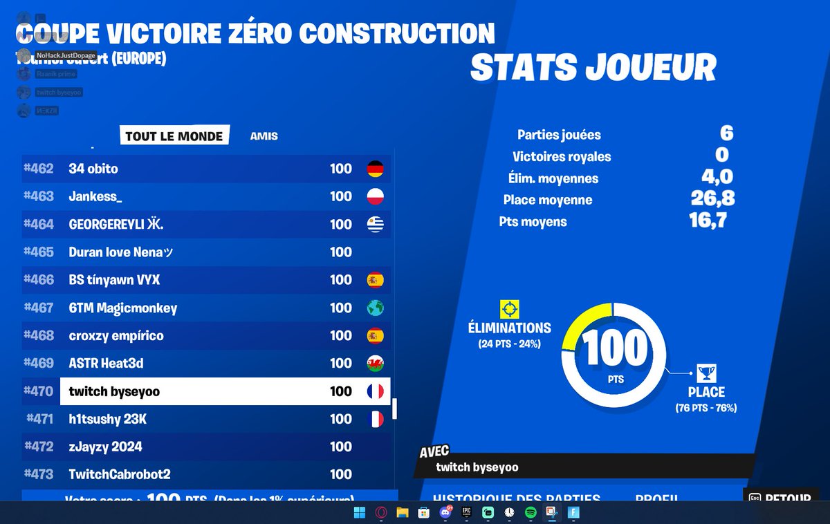 BySeyoo's tweet photo. TOP 470 QUAL SOLO CASH CUP GO CASH FINAL / TWITCH : BYSEYOO 🏆 https://t.co/4jhPbJCU2P