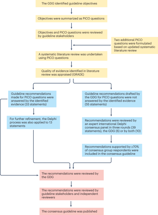 New content online: Consensus guideline for the diagnosis and management of pituitary adenomas in childhood and adolescence: Part 1, general recommendations dlvr.it/T2Xgvm