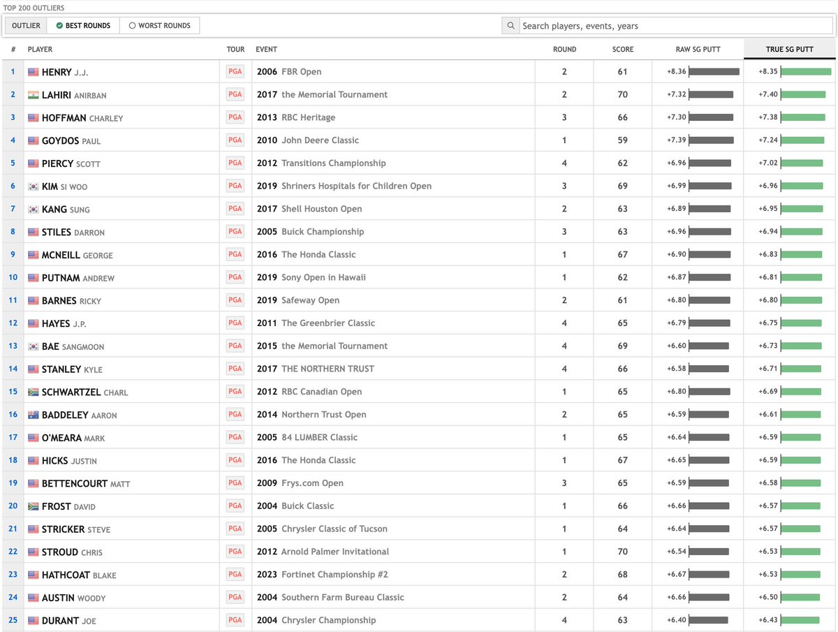 Nick Taylor's +7.2 strokes-gained putting in round 1 is the 5th best putting round since 2004.