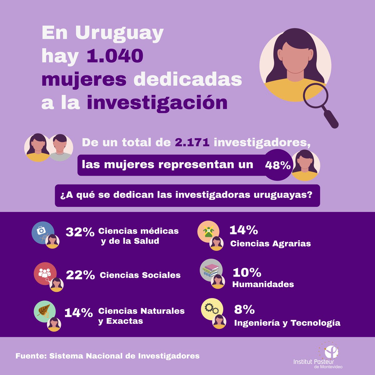 👩‍🔬Hoy, #11F saludamos a todas las investigadoras en su día y animamos a que más niñas y adolescentes opten por el camino de la ciencia.

❓¿Sabés a qué se dedican las investigadoras uruguayas?

⬇️Compartimos estos datos del Sistema Nacional de Investigadores.