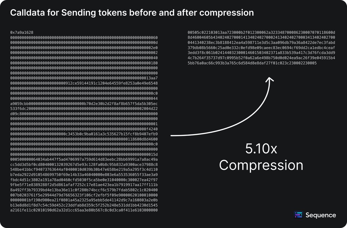 Agusx1211's tweet image. Features:
- General purpose, compress anything
- 100% written in @huff_language
- Cheap, gas golfed
- Use storage indexes
- De-duplicate calldata
- Cross-tx compression (aggregation)

Article soon, live soon