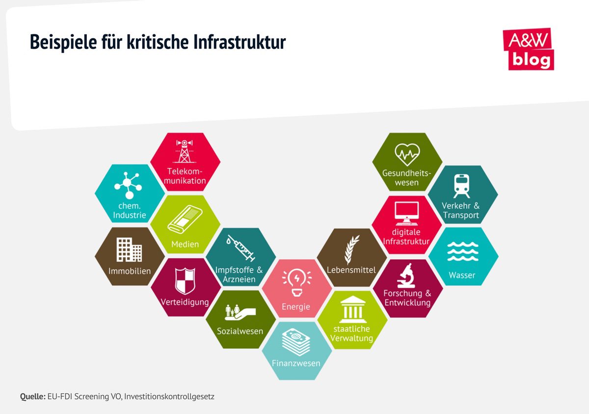 Wer kauft sich da ein? 🌏 sind #InvestmentScreening im Vormarsch. Die erhöhte Wachsamkeit für zB 🚆🏥⚡️🏭 hat 2 Treiber: Die verschärften Rivalitäten zwischen 🇺🇸 🇨🇳 🇪🇺 & erhöhter gesellschaftlicher Druck, für Schutz #kritischerInfrastruktur zu sorgen #Krise #Geooekonomie @AundW