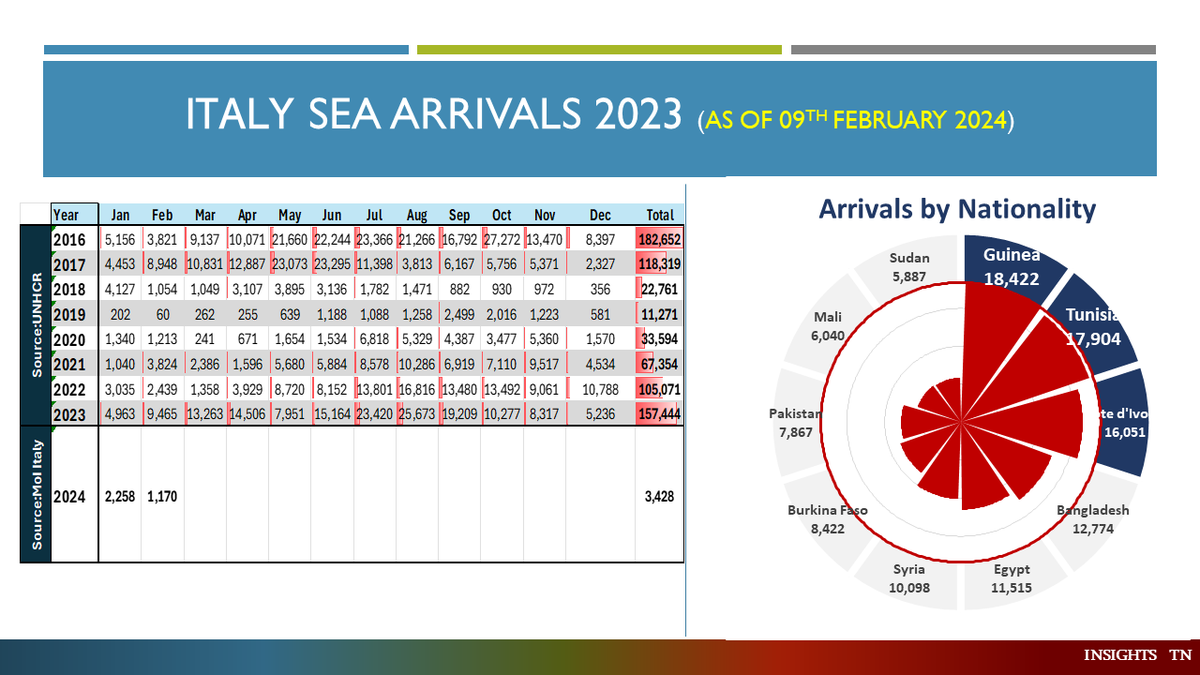 In 2023, @UNHCR reports a surge in sea arrivals to Italy with 157,444 migrants, a 50% increase from 2022. Top nationalities include: #Guinea (18,422) #Tunisia (17,904) #CoteDivoire (16,051). Urgent global action needed to address this humanitarian challenge. #migration #Italy