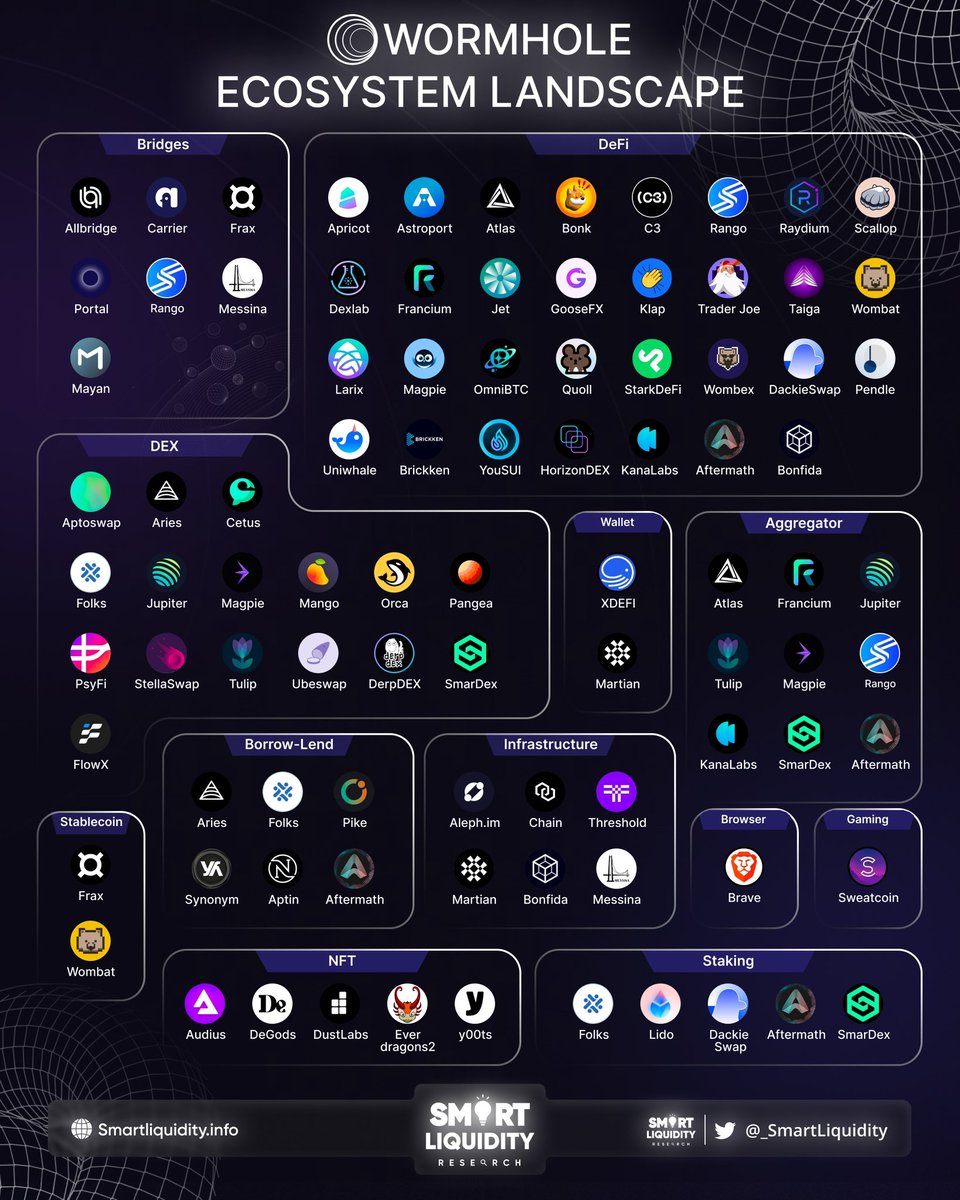 jay_ldvc's tweet photo. 𝐖𝐎𝐑𝐌𝐇𝐎𝐋𝐄 𝐄𝐂𝐎𝐒𝐘𝐒𝐓𝐄𝐌 𝐋𝐀𝐍𝐃𝐒𝐂𝐀𝐏𝐄

Bridges :

@Allbridge_io
@0xcarrier
@fraxfinance
@MayanFinance
@portalbridge_
@RangoExchange
@MessinaOne

DEX :

@aptoswap_net
@AriesMarkets
@CetusProtocol
@FolksFinance
@JupiterExchange
@magpieprotocol
@mangomarkets
@orca_so
@Pangea_Swap
@PsyOptions
@StellaSwap
@TulipProtocol
@ubeswap
@DerpDEXcom
@every_thing
@FlowX_finance

Aggregators :

@atlas_dex
@Francium_Defi
@JupiterExchange
@TulipProtocol
@magpieprotocol
@RangoExchange
@kanalabs
@every_thing
@AftermathFi

Wallets :

@xdefi_wallet
@martian_wallet

Borrow-Lend :

@AriesMarkets
@FolksFinance
@PikeFinance
@synonymfinance
@AptinLabs
@AftermathFi

Infrastructure :

@aleph_im
@Chain
@TheTNetwork
@martian_wallet
@bonfida
@MessinaOne

@wormholecrypto continues to expand 🧵 :