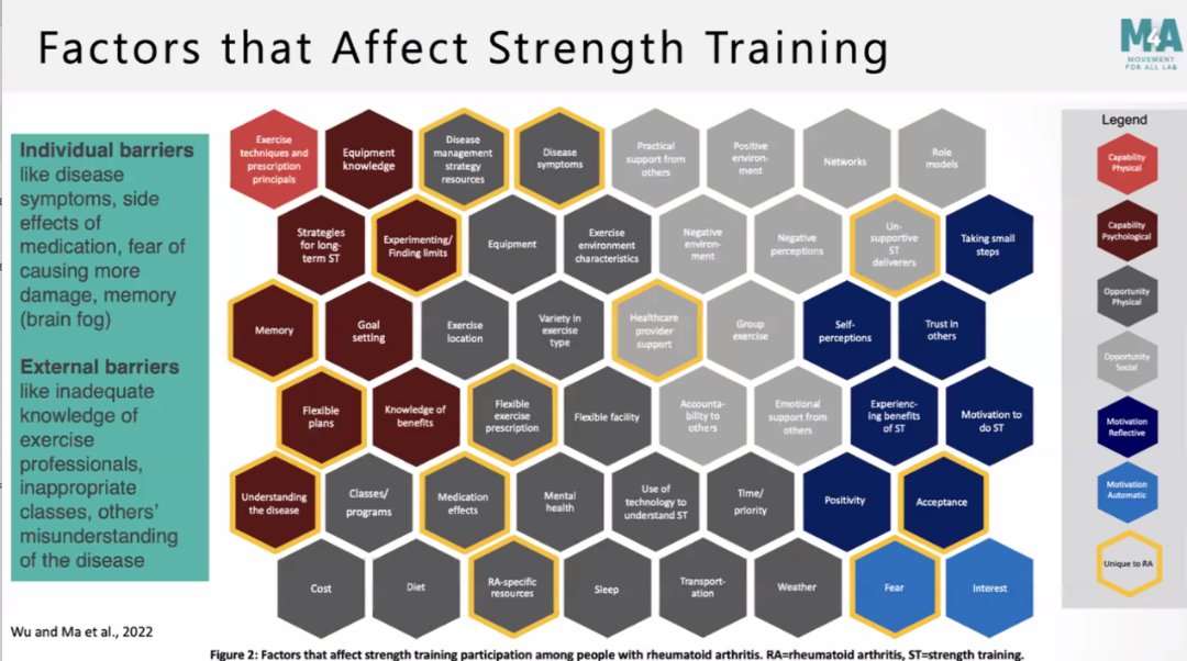 JointHealth (@acejointhealth) on Twitter photo Learning about strength training with Dr. <a href="/JasminKMa/">Jasmin Ma</a> at the Arthritis Health Professions Association pre-course. Here are some factors that affect strength training. Can you relate?
#exercise
<a href="/CRASCRRheum/">CRA SCR</a> <a href="/CherylKoehn/">Cheryl Koehn</a> <a href="/Arthritis_ARC/">Arthritis Research Canada</a> <a href="/WestbyPT/">Marie Westby, PT, PhD</a> <a href="/LLi_1/">Linda Li</a> <a href="/exerciseworks/">Exercise Works!</a> <a href="/UBC/">University of British Columbia</a> Learning about strength training with Dr. <a href="/JasminKMa/">Jasmin Ma</a> at the Arthritis Health Professions Association pre-course. Here are some factors that affect strength training. Can you relate?
#exercise
<a href="/CRASCRRheum/">CRA SCR</a> <a href="/CherylKoehn/">Cheryl Koehn</a> <a href="/Arthritis_ARC/">Arthritis Research Canada</a> <a href="/WestbyPT/">Marie Westby, PT, PhD</a> <a href="/LLi_1/">Linda Li</a> <a href="/exerciseworks/">Exercise Works!</a> <a href="/UBC/">University of British Columbia</a>