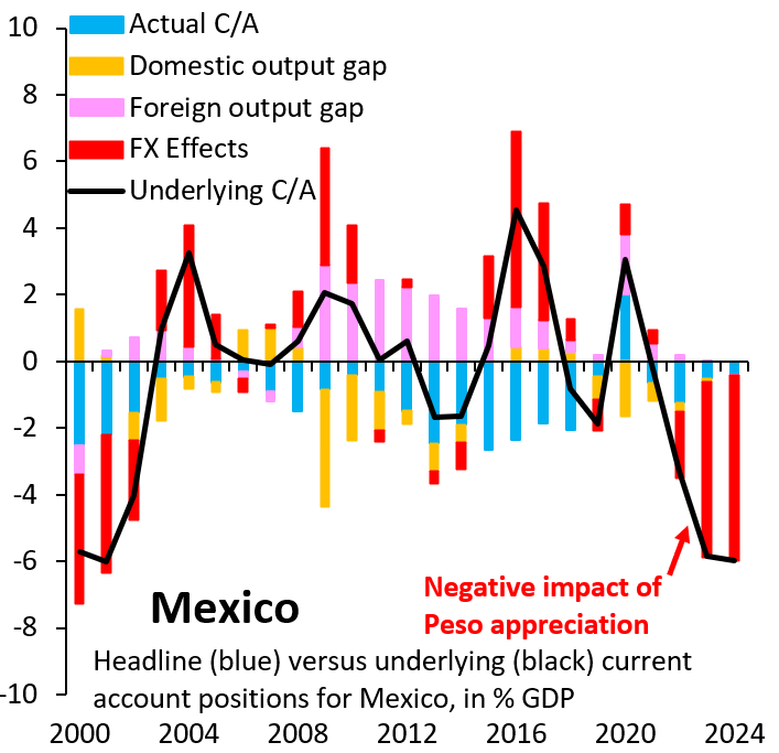 robin_j_brooks's tweet photo. In the past 2 years, Mexican Peso is up 31% in real effective terms, the strongest EM currency by far. This is too much! Mexico is a small open economy and lagged effects from this (red) will really clobber exports. Mexico's policy makers need to stop cheering and start worrying. https://t.co/JRHDoTvFec