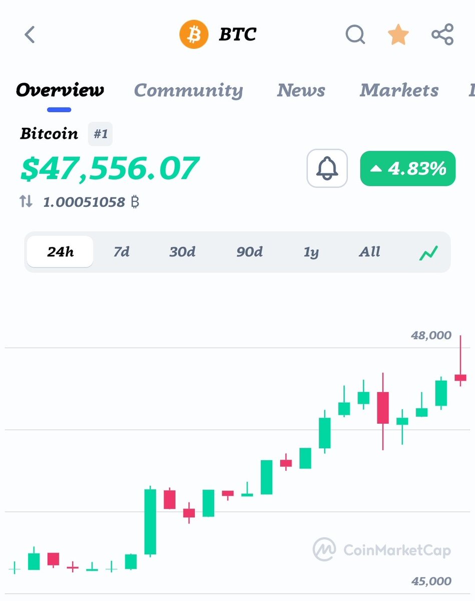 🚨Bull Run Signals ◾#Bitcoin = $47,556 🚀 ◾Crypto Market Cap = $1.78  Trillion Dollars ◾#BitcoinHalving = 65 Days More Dont miss the Biggest  Crypto Event of 2024. Invest in it. We are