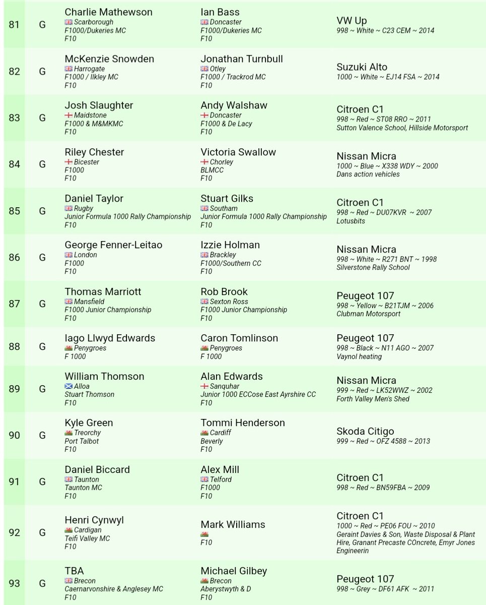 F1000Rally's tweet photo. Only a few hours till our crews start the first event of 2024. The Snetterton Stages looks like it's going to provide a fantastic start to the season with some excellent and lengthy stages awaiting. We'll keep you posted throughout the day! 

Who's your money on?

#junior #rally https://t.co/szS2mslISO
