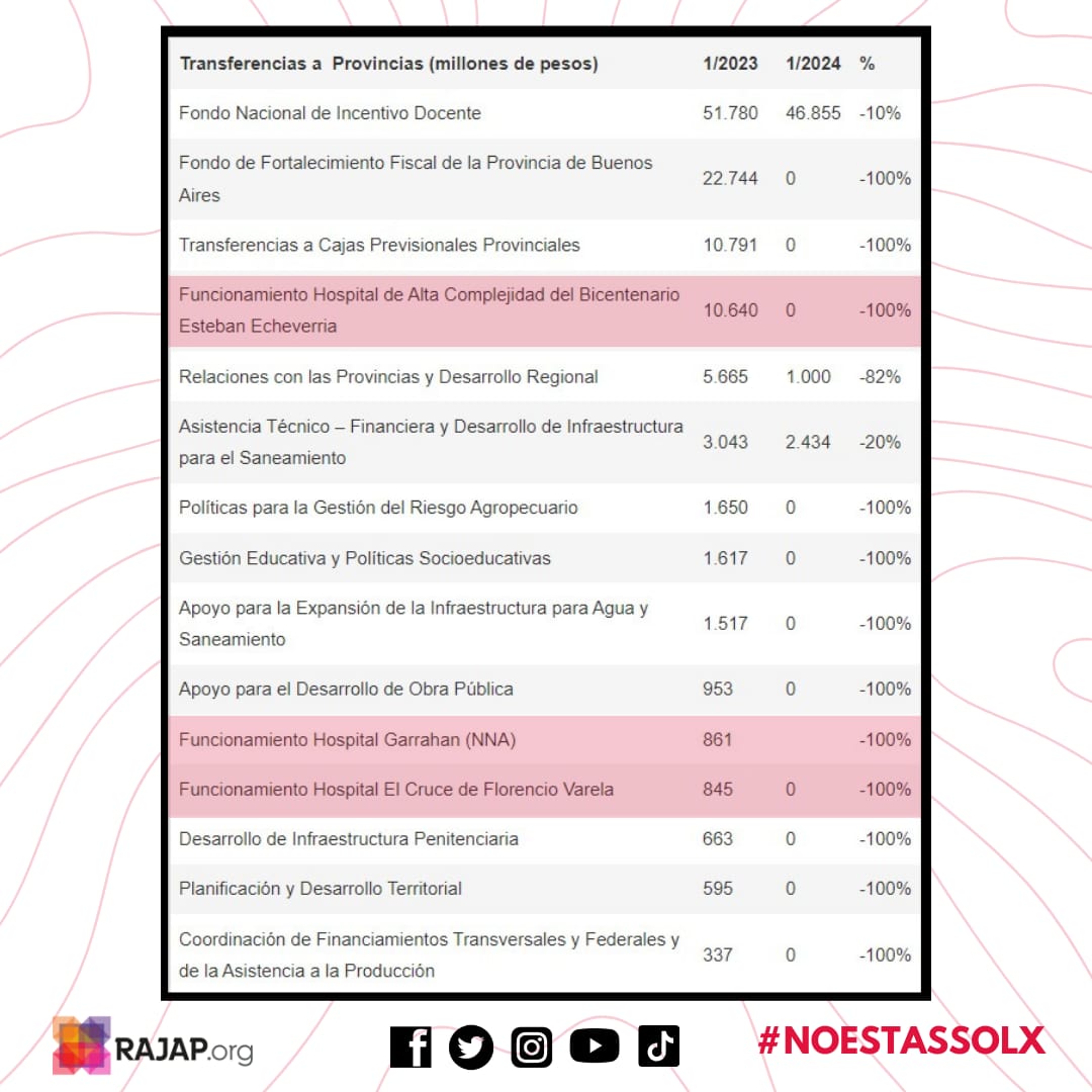 RAJAPorg's tweet photo. ‼️‼️‼️URGENTE: desfinanciamiento de la salud pública. 

🏥De acuerdo con un informe de @ocipex que analiza los recortes en el envío de transferencias desde el gobierno nacional a las provincias, hay hospitales que directamente NO están recibiendo ni un peso. https://t.co/eKZ7BYLuYP