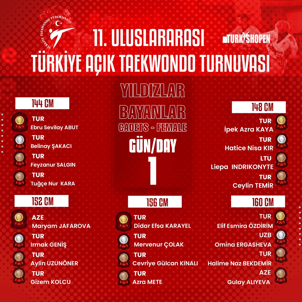tkdfed's tweet photo. 🥋11. Uluslararası Türkiye Açık Taekwondo Turnuvası
📍Antalya / 08-14 Şubat 2024
🥇🥈🥉 İkinci gün madalya kazanan sporcuları ve emeği geçenleri kutluyoruz.

#TurkishOpen2024 https://t.co/3lGzYh6FwG