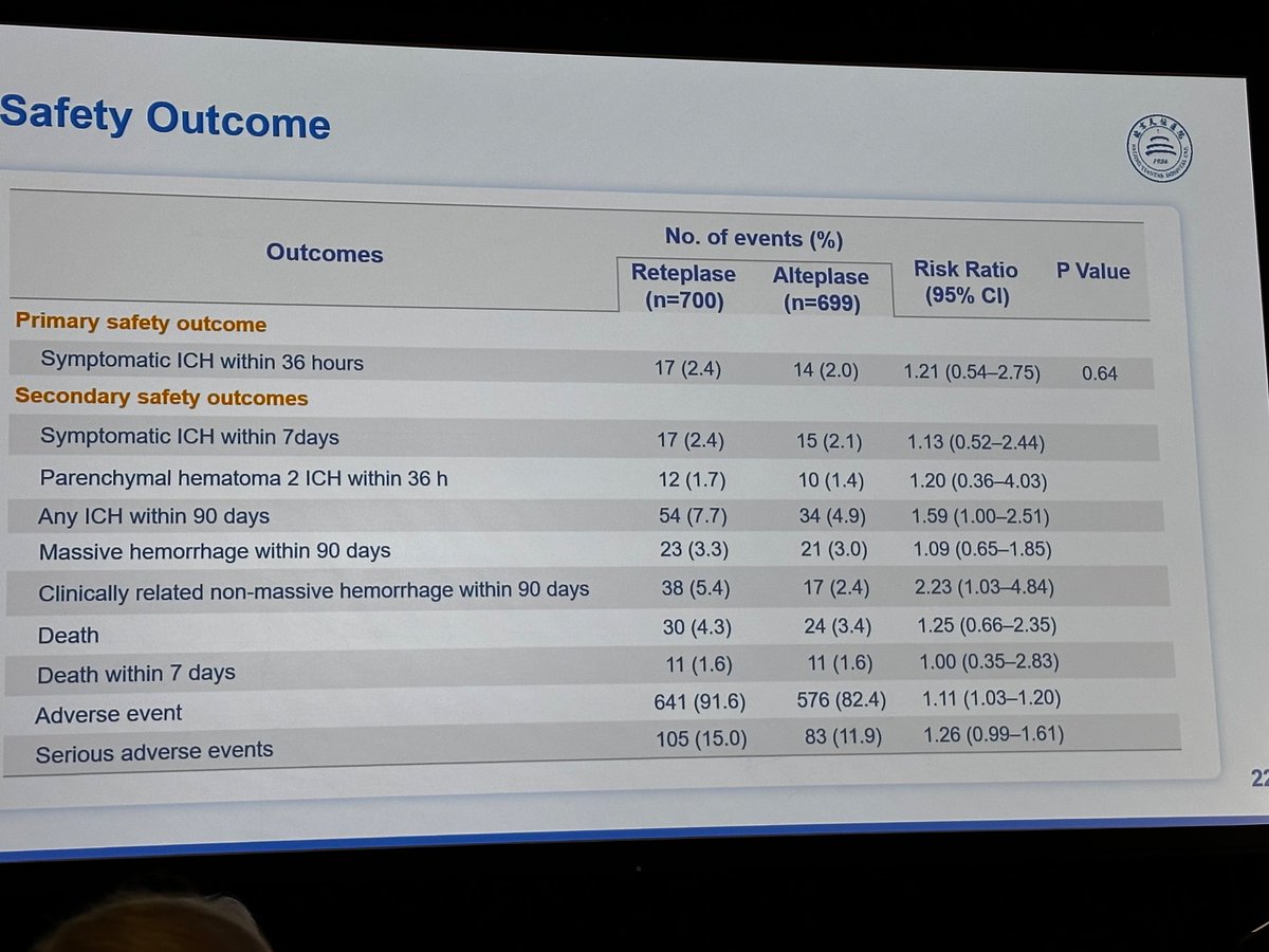 Ashkan Shoamanesh (@ash_shoamanesh) on Twitter photo RAISE trial establishes non-inferiority AND superiority of reteplase vs alteplase in acute ischemic stroke patients presenting within 4.5 hours!
#ISC24 <a href="/AHAScience/">AHA Science</a> #Neurology #stroke RAISE trial establishes non-inferiority AND superiority of reteplase vs alteplase in acute ischemic stroke patients presenting within 4.5 hours!
#ISC24 <a href="/AHAScience/">AHA Science</a> #Neurology #stroke