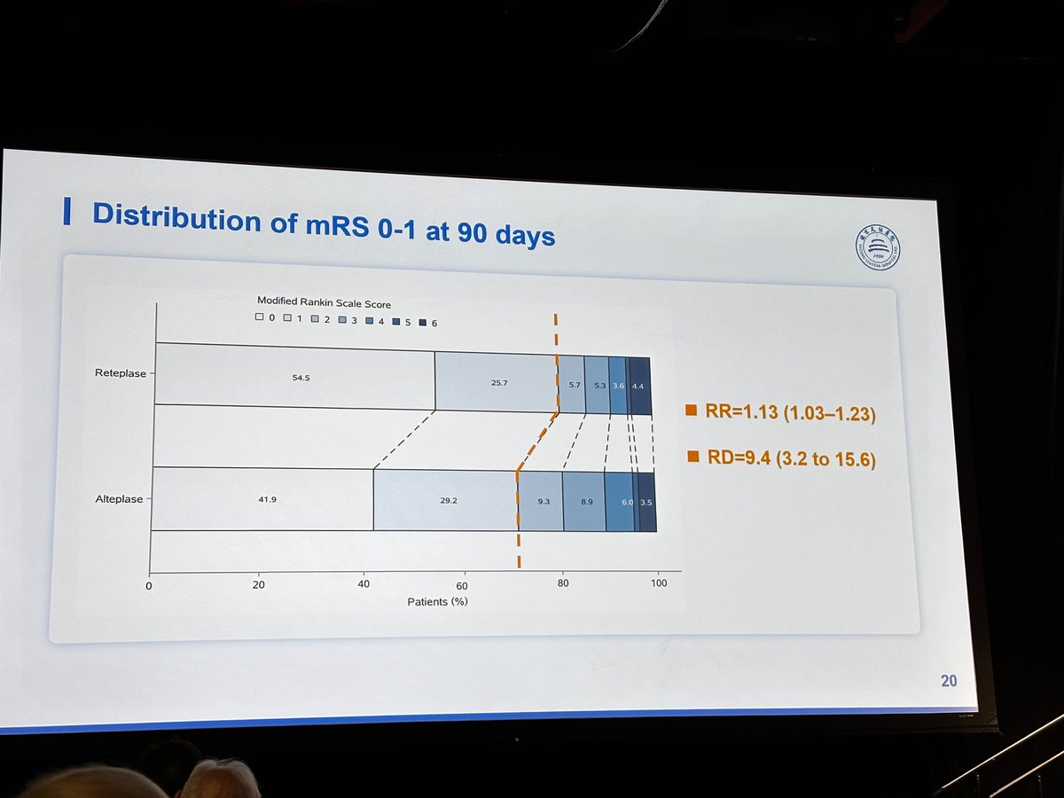 Ash_Shoamanesh's tweet image. RAISE trial establishes non-inferiority AND superiority of reteplase vs alteplase in acute ischemic stroke patients presenting within 4.5 hours!
#ISC24 @AHAScience #Neurology #stroke