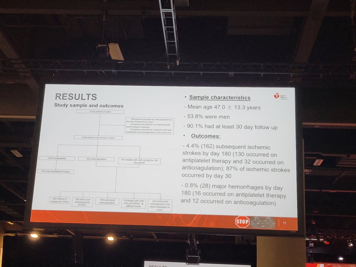 Excellent presentation by <a href="/ShadiYaghi2/">Shadi Yaghi</a> on STOP-CAD for treatment of dissection. AC seems to be better in occluded vessels  #ISC24