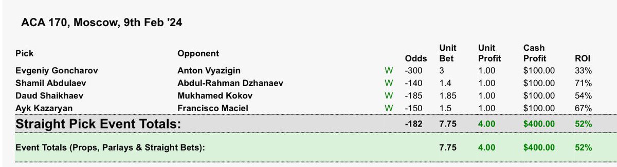 ProdiigyBets's tweet photo. ๐จ๐จ #ACA170 Recap ๐จ๐จ
#ProdsPicks #GamblingX
+3u ๐ฐ
Had a fight cancelled and Silva was not on betmmatips when I entered plays
Evgeniy Goncharov (-300) 3u โ
Shamil Abdulaev (-140)1.4u โ
Daud Shaikhaev (-185) 1.85u โ
Ayk Kazaryan (-150) 1.5u โ
Michael Silva (+120) 1u โ https://t.co/z9Q1y0walj