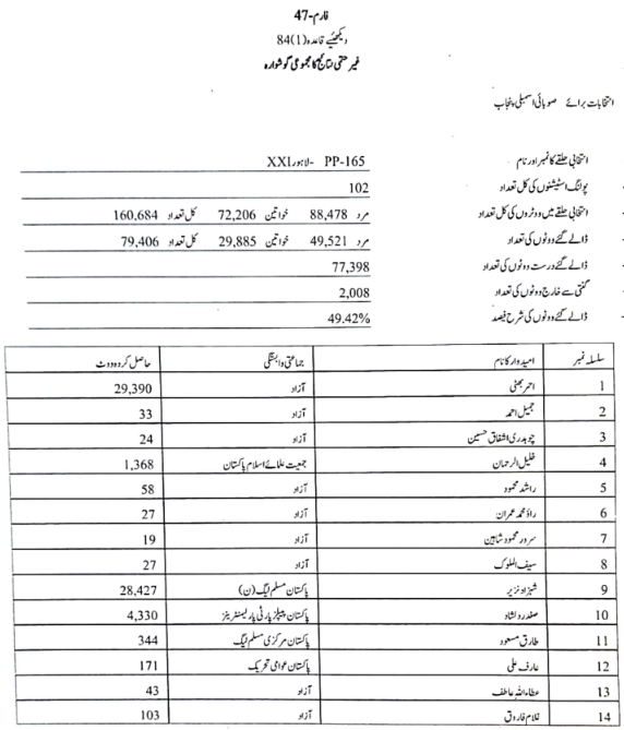 UmairAlif's tweet photo. مسلم لیگ نون گھر سے بھی پنجاب اسمبلی کی سیٹ ہار گئی۔
پی پی 165 سے پی ٹی آئی کے آزاد امیدوار احمر رشید بھٹی نے مسلم لیگ نون کے شہزاد نذیر کو ڈھیر کر دیا
#ElectionResults #وزیراعظم_عمران_خان #PP165 https://t.co/BSUPou1yy6