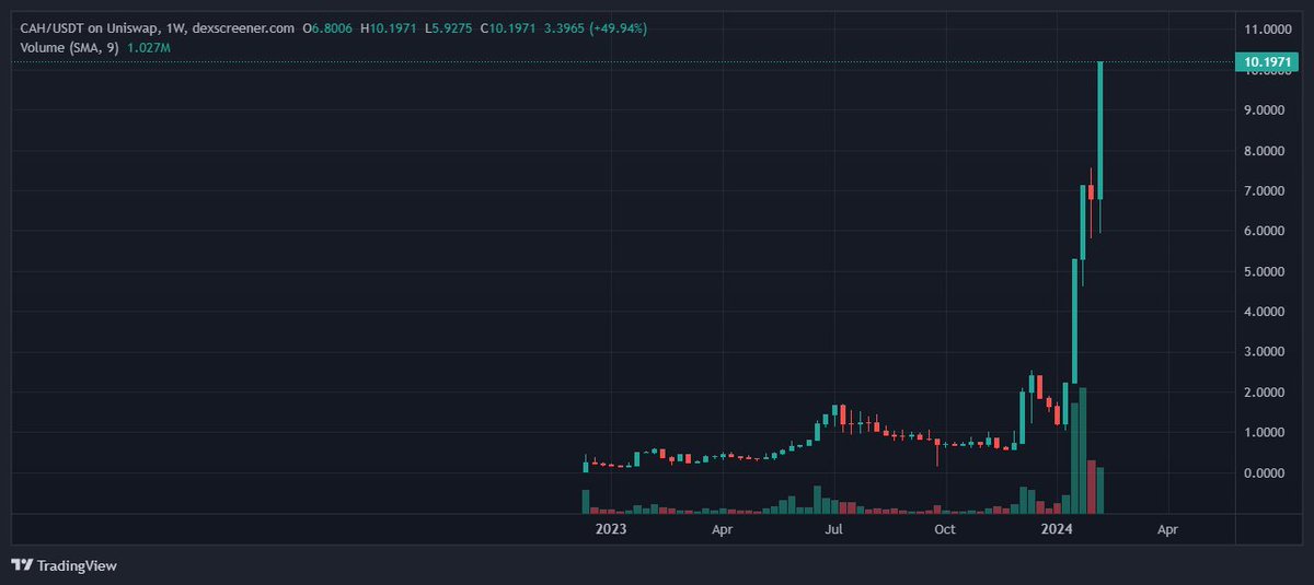 $CAH at $10+ now. 

The Moon Tropica is the only #cahmunity I've ever seen where cahds come in and FUD saying that a pullback is needed.

I am sorry but no pullbacks, this is the bottom. 

This is not personal with anyone but $CAH is still a very undervalued #gamefi with no VCs,…