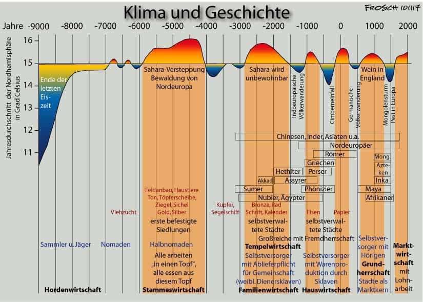 Chronicles of Climate: Ein Blick zurück in die 'coolen' Zeiten vor 9000 Jahren und wie aus Klimaoptimum plötzlich 'Weltuntergang' wurde! 🕰️❄️☀️ #KlimaHistorie #NormalitätAufDemPlanet