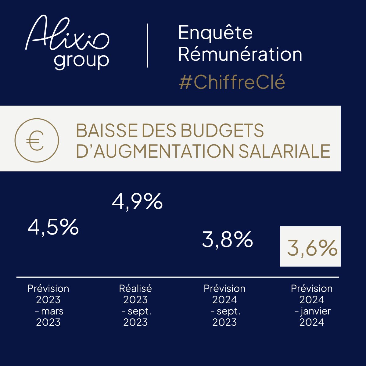 [Chiffre Clé 📊] Enquête #Rémunération2024 réalisée auprès de 150 grandes entreprises françaises.
 
📉 Baisse des budgets d’augmentation salariale.
💼 3.6%, budget moyen d'augmentation pour 2024.
 
#DRH #TendancesRH #Salaires #AlixioGroup