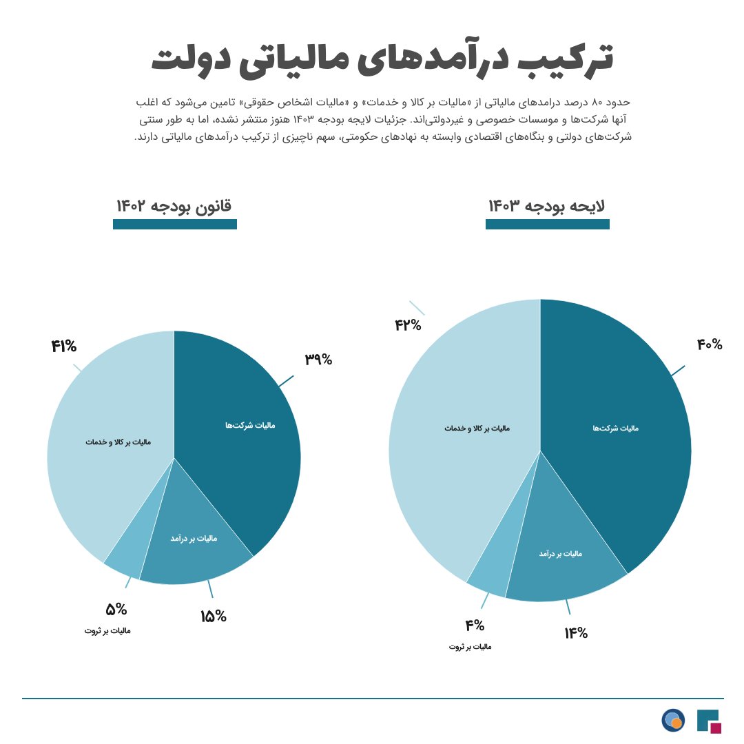 iranbudgetorg's tweet photo. در لایحه #بودجه۱۴۰۳، درآمدهای مالیاتی ۱/۵برابر افزایش پیدا کرده. جزئیات و جدول‌های بودجه هنوز منتشر نشده‌، اما همین اطلاعات موجود هم نشان می‌دهد بار افزایش #مالیات روی دوش شرکت‌های اغلب غیردولتی و مردمی است برای دریافت کالا و خدمات مالیات پرداخت می‌کنند.
https://t.co/cNmxJK7aT9 https://t.co/gC2Pyirmfy