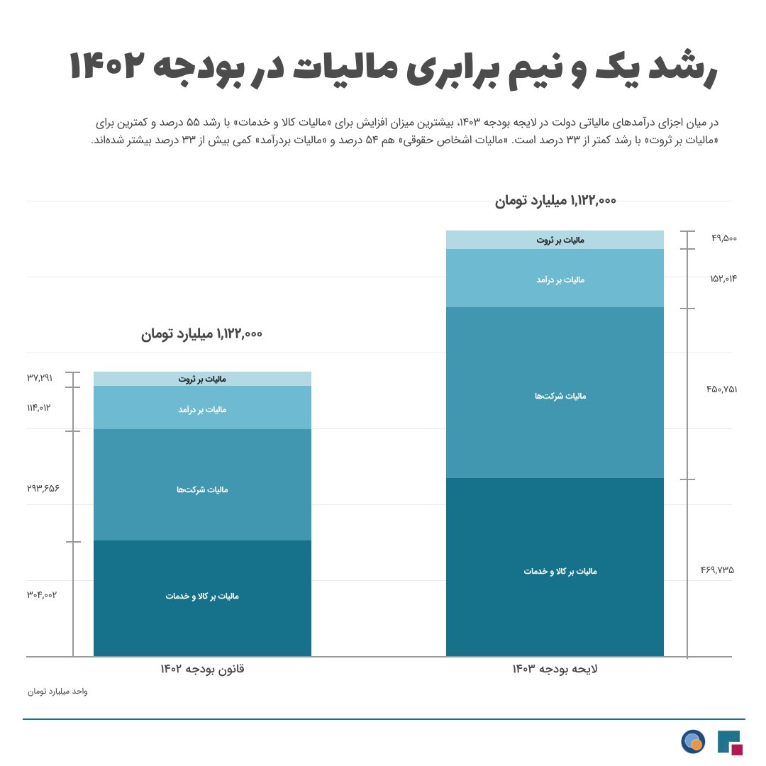 iranbudgetorg's tweet photo. در لایحه #بودجه۱۴۰۳، درآمدهای مالیاتی ۱/۵برابر افزایش پیدا کرده. جزئیات و جدول‌های بودجه هنوز منتشر نشده‌، اما همین اطلاعات موجود هم نشان می‌دهد بار افزایش #مالیات روی دوش شرکت‌های اغلب غیردولتی و مردمی است برای دریافت کالا و خدمات مالیات پرداخت می‌کنند.
https://t.co/cNmxJK7aT9 https://t.co/gC2Pyirmfy